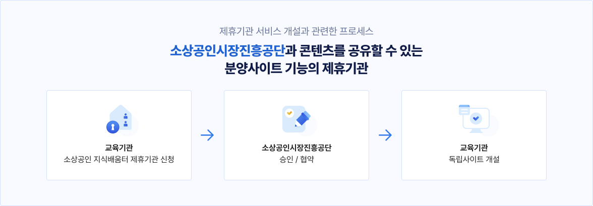 제휴기관 서비스 개설과 관련한 프로세스 소상공인시장진흥공단과 콘텐츠를 공유할 수 있는 분양사이트 기능의 제휴기관 / 교육기관 : 소상공인 지식배움터 제휴기관 신청 / 소상공인시장진흥공단 : 승인, 협약 / 교육기관 : 독립사이트 개설