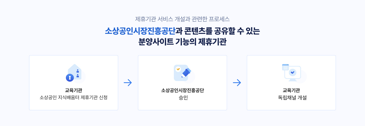 제휴기관 서비스 개설과 관련한 프로세스 소상공인시장진흥공단과 콘텐츠를 공유할 수 있는 분양사이트 기능의 제휴기관 / 교육기관 : 소상공인 지식배움터 제휴기관 신청 / 소상공인시장진흥공단 : 승인 / 교육기관 : 독립채널 개설